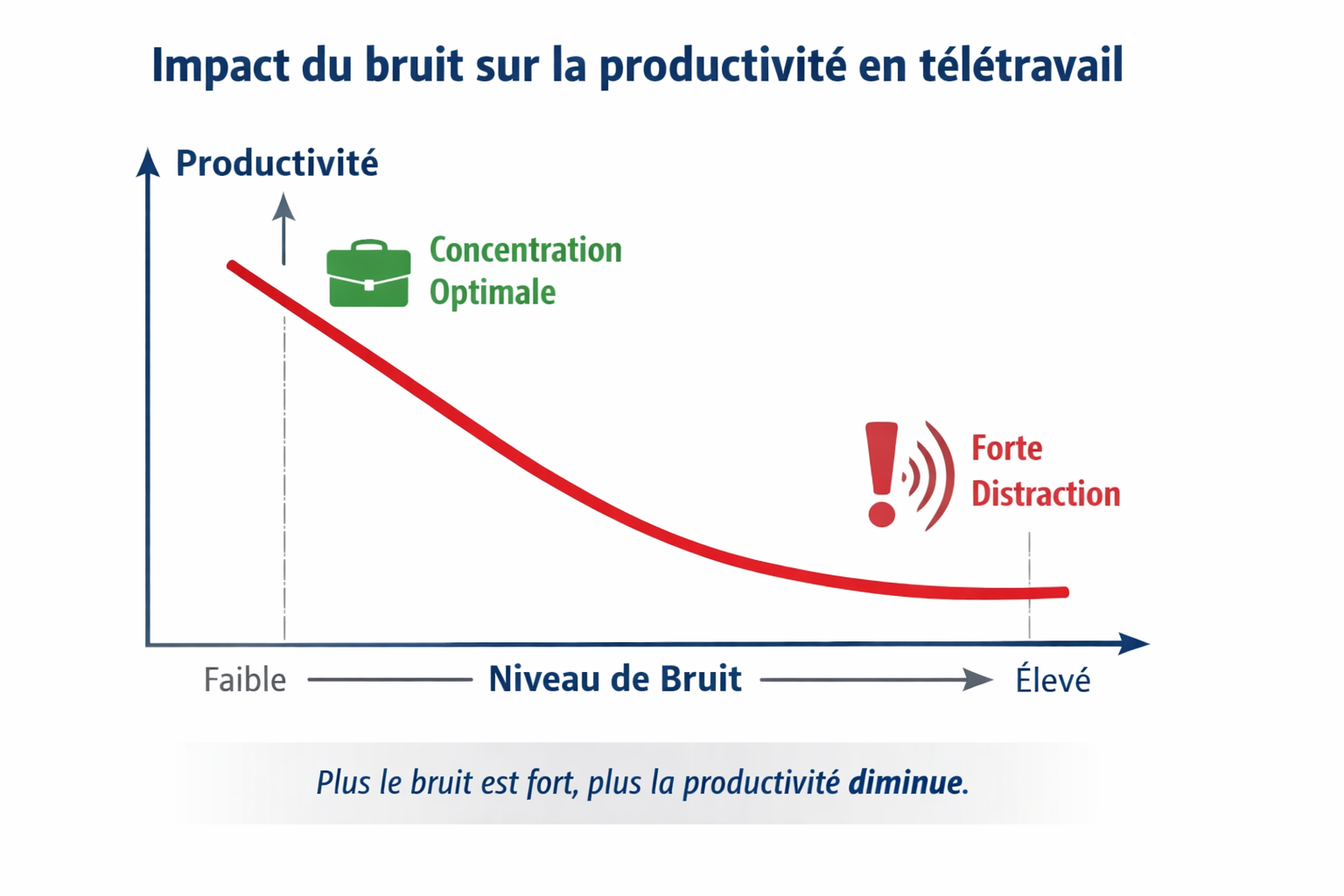 impact du bruit sur la productivité en télétravail